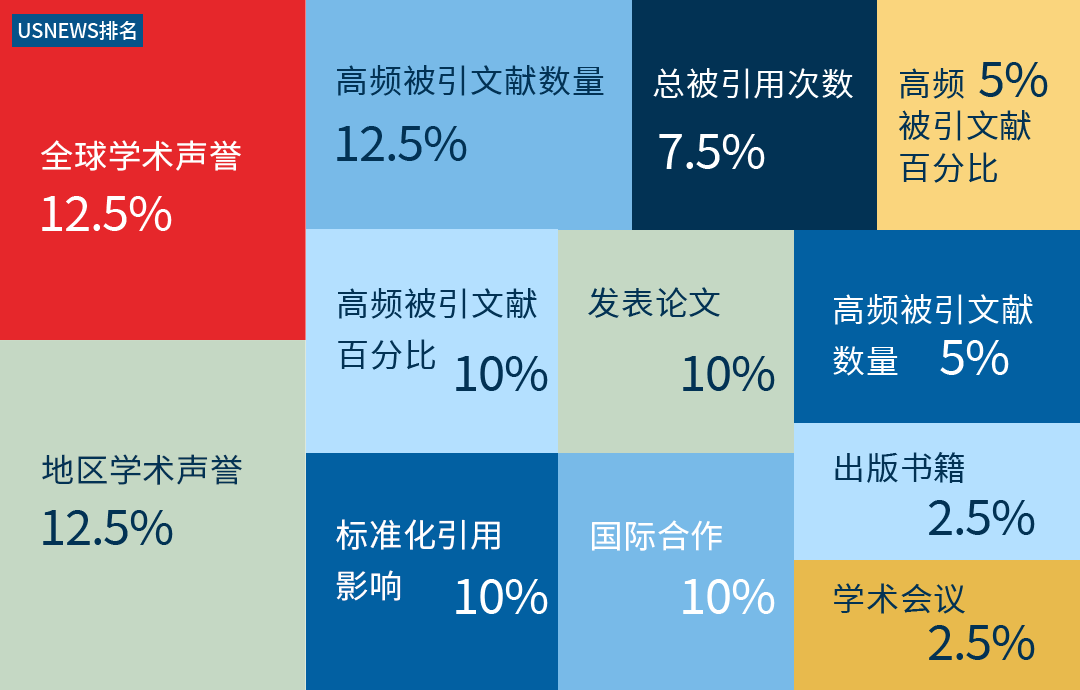 2026世界大学排名