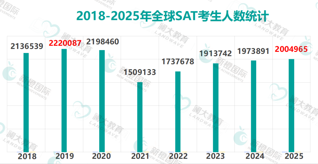 2025年SAT全球成绩最新汇总