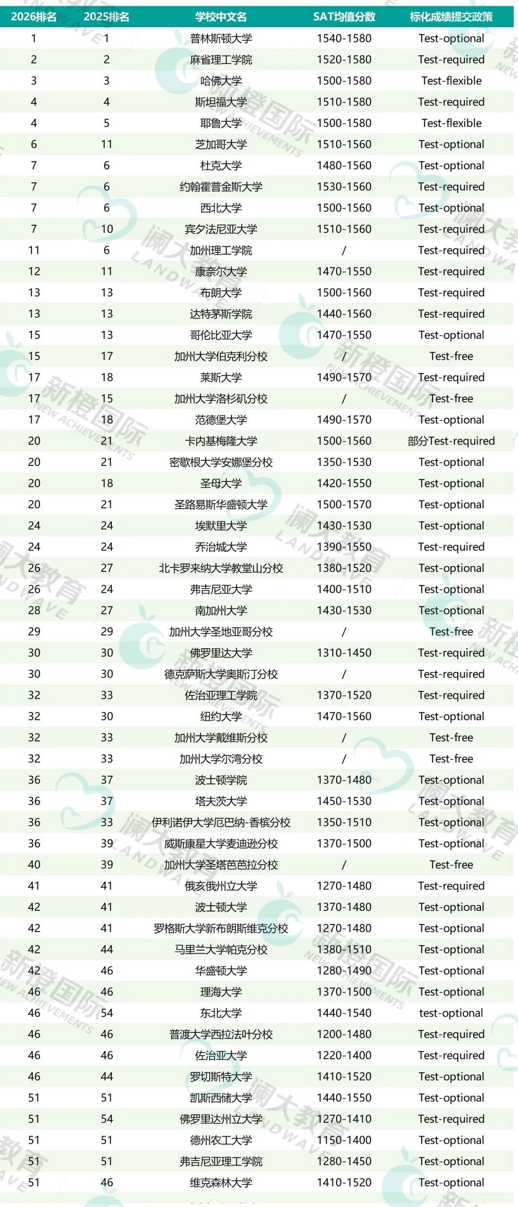 2025年SAT全球成绩最新汇总