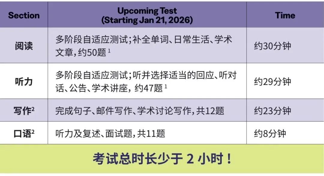 新版托福考试变化