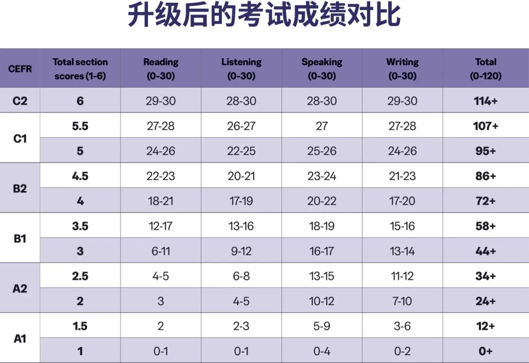 新版托福考试变化