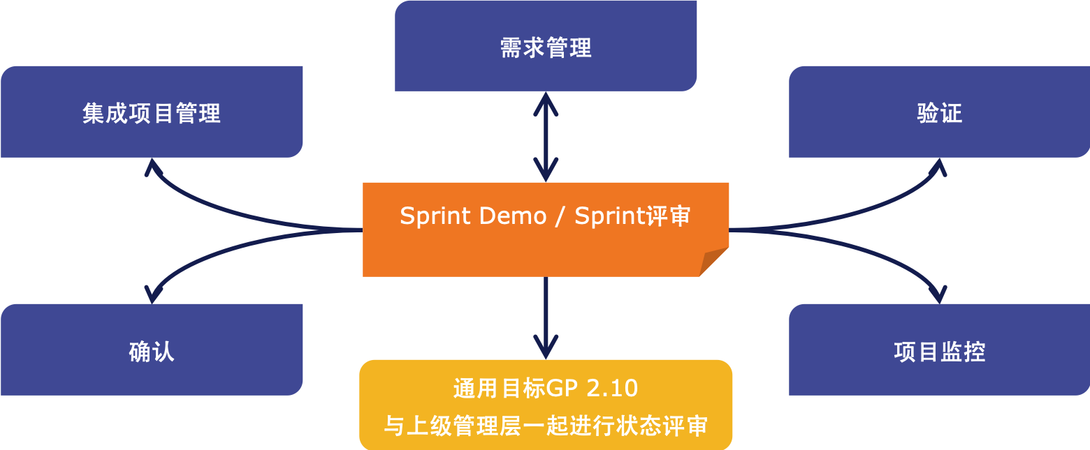CMMI增强敏捷-sprint demo.png CMMI增强敏捷-sprint demo.png