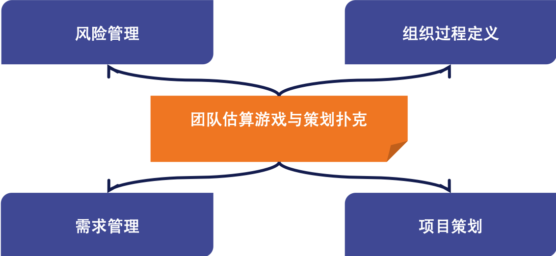 CMMI与敏捷-敏捷估算.png CMMI与敏捷-敏捷估算.png
