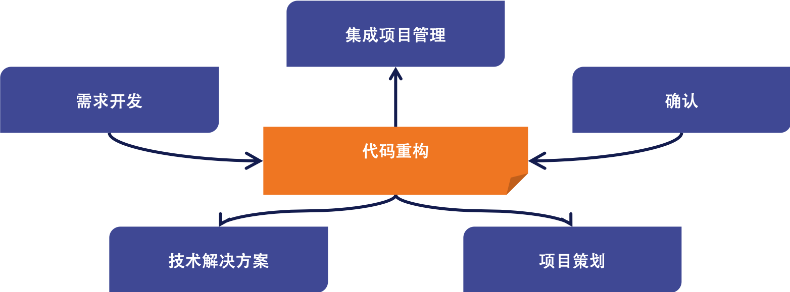 CMMI与敏捷-代码重构.png CMMI与敏捷-代码重构.png