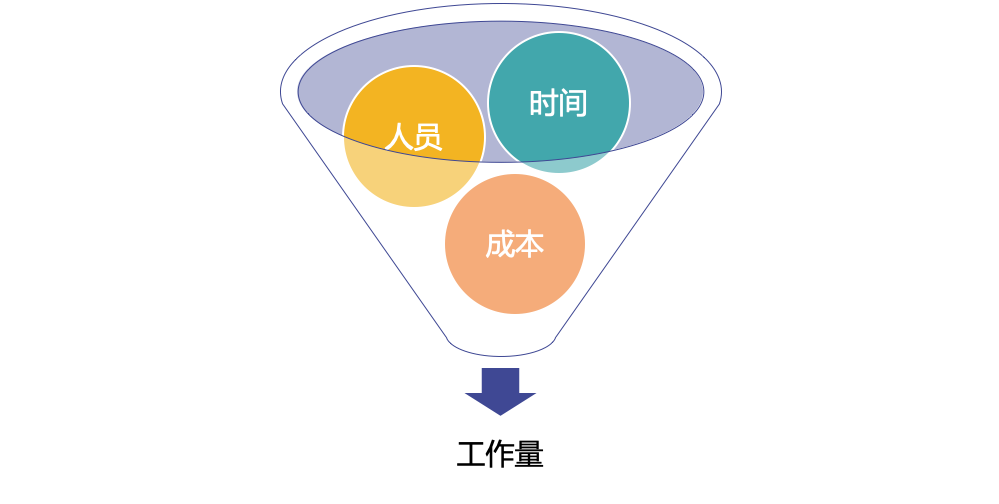 软件估算的核心是工作量估算 软件估算的核心是工作量估算