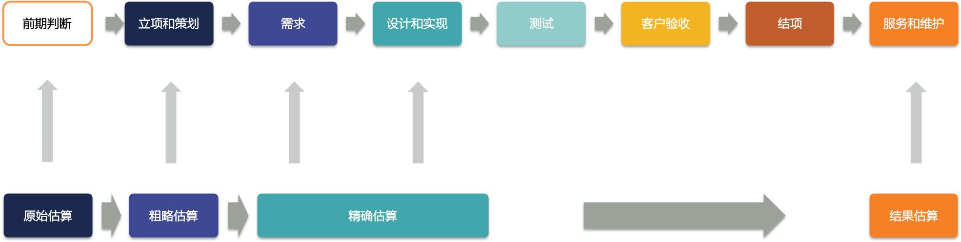 软件估算发生的时间 软件估算发生的时间