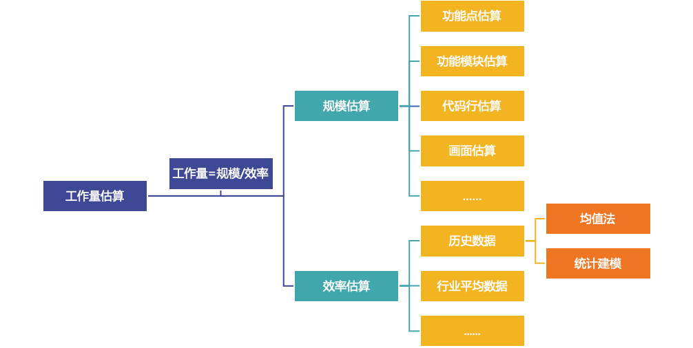 如何进行软件估算 如何进行软件估算