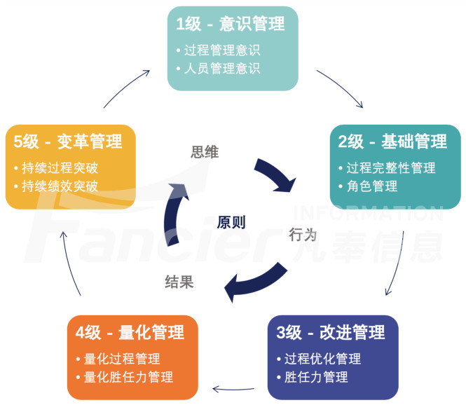 项目经理成熟度提升等级循环