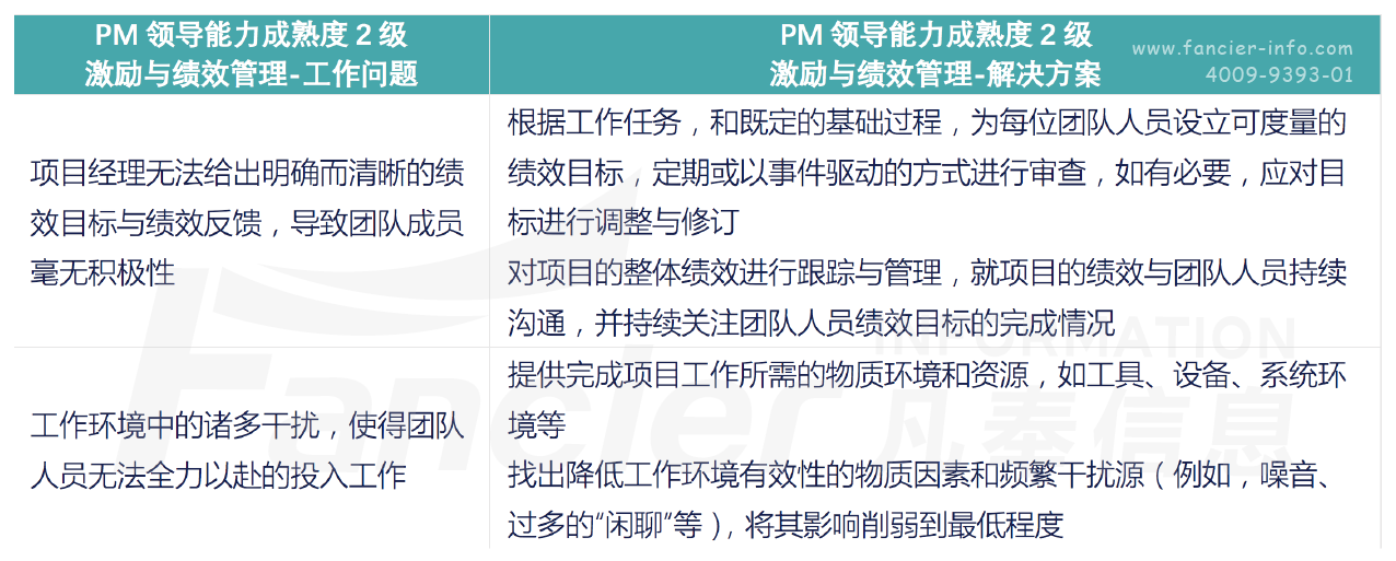 PM领导能力成熟度2级-激励与绩效管理-Fancier凡奉信息