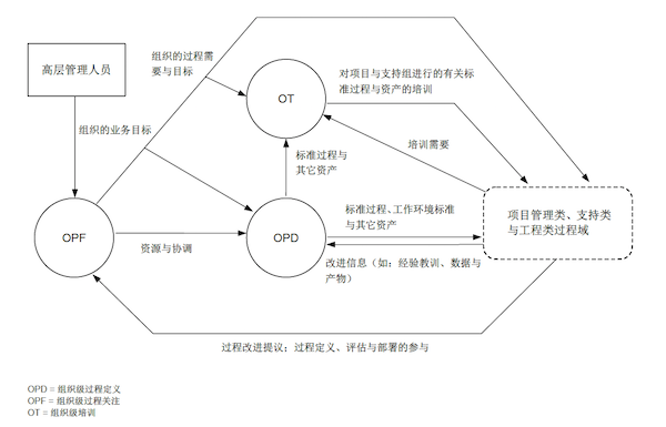 CMMI模型中过程管理类的基础过程域