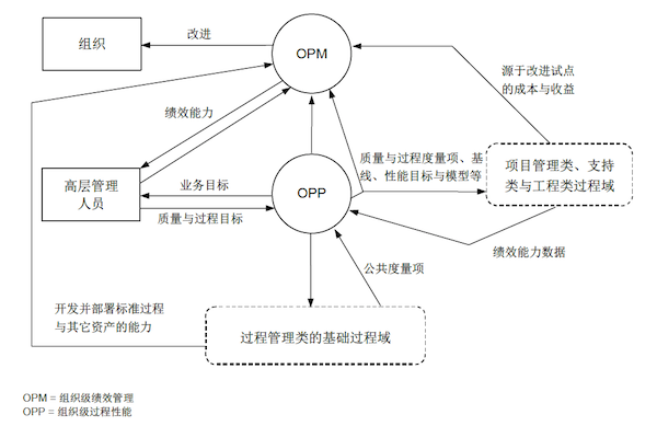 CMMI模型中过程管理类的高级过程域