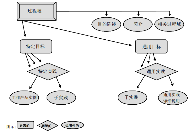 CMMI过程域组件关系图 CMMI过程域组件关系图