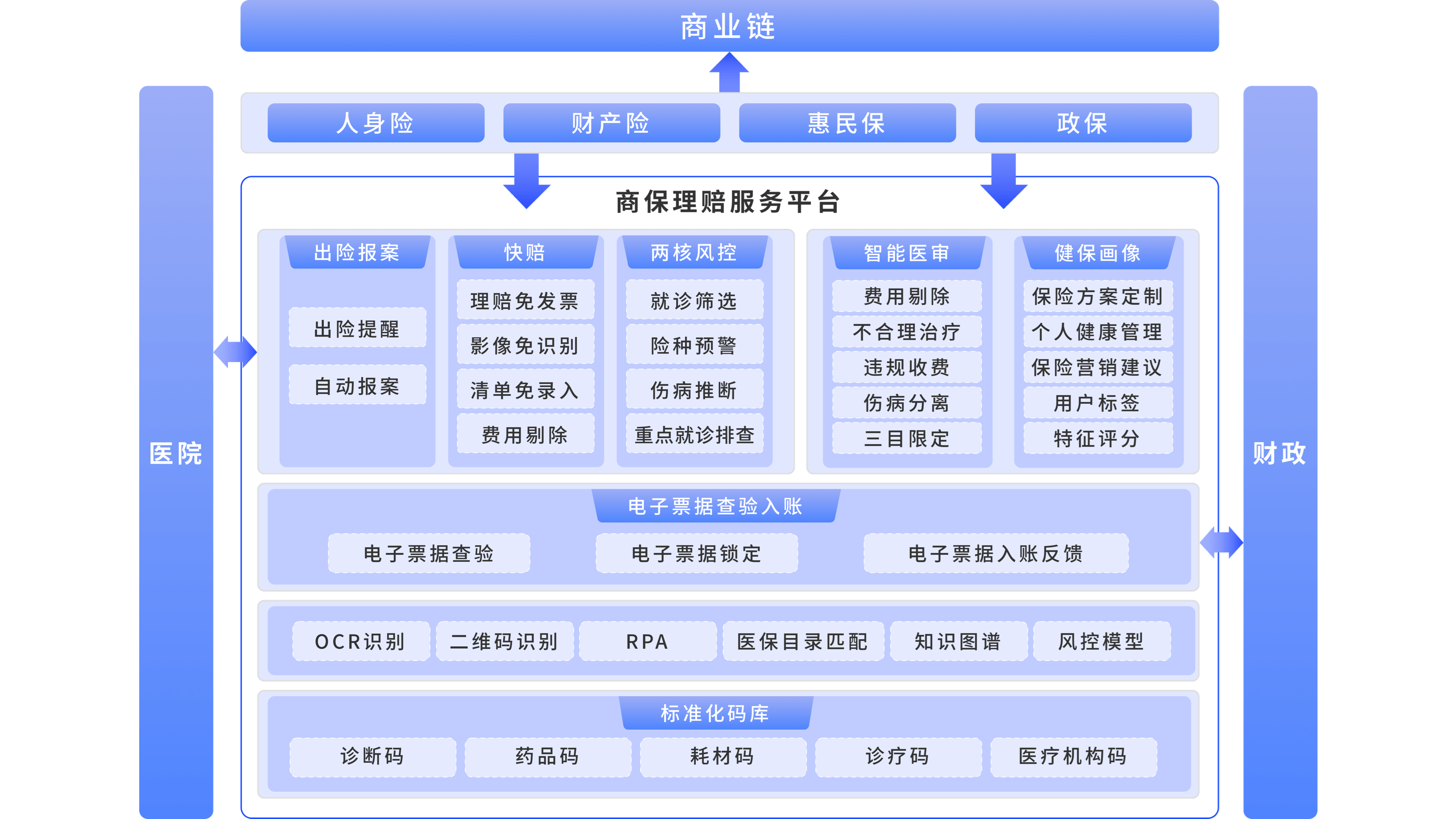 主图1-基于医疗电子票据的智能理赔解决方案