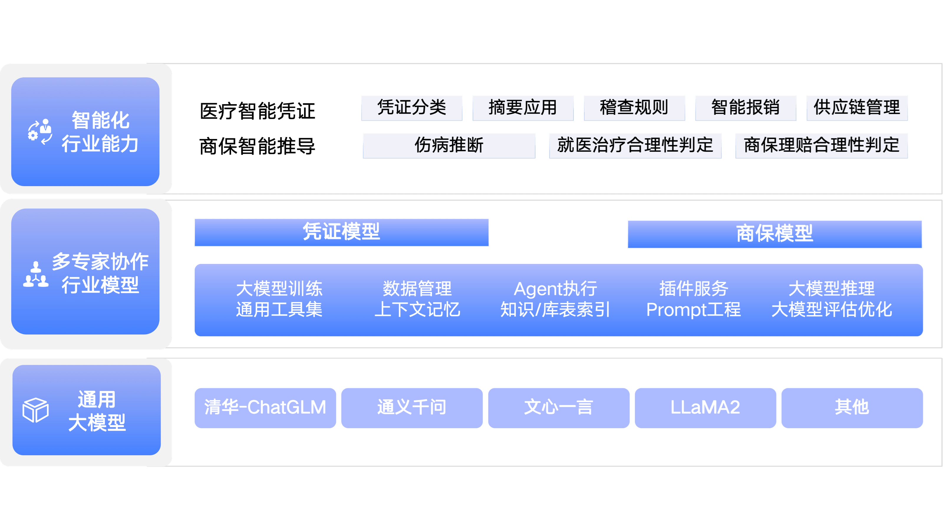 主图3-基于医疗电子票据的智能理赔解决方案