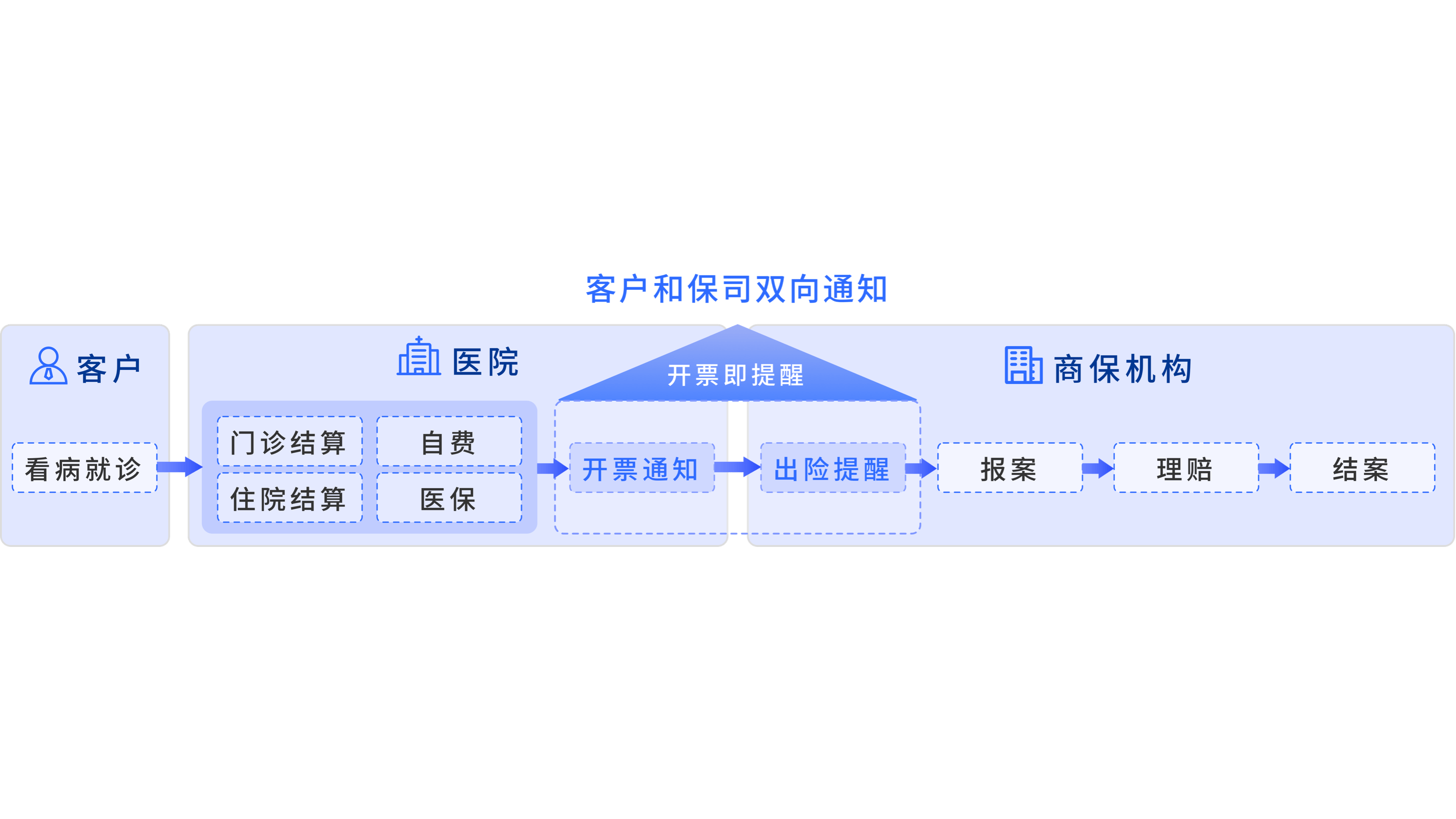 主图5-基于医疗电子票据的智能理赔解决方案