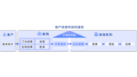 主图5-基于医疗电子票据的智能理赔解决方案