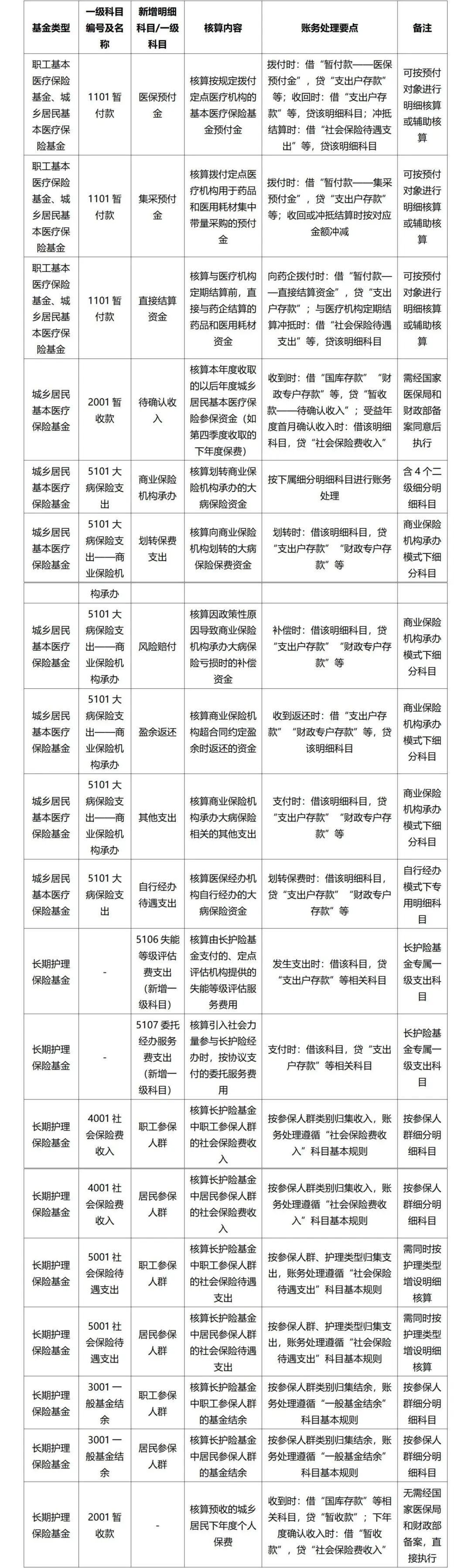 《〈社会保险基金会计制度〉补充规定》会计科目调整对照表_01.jpg