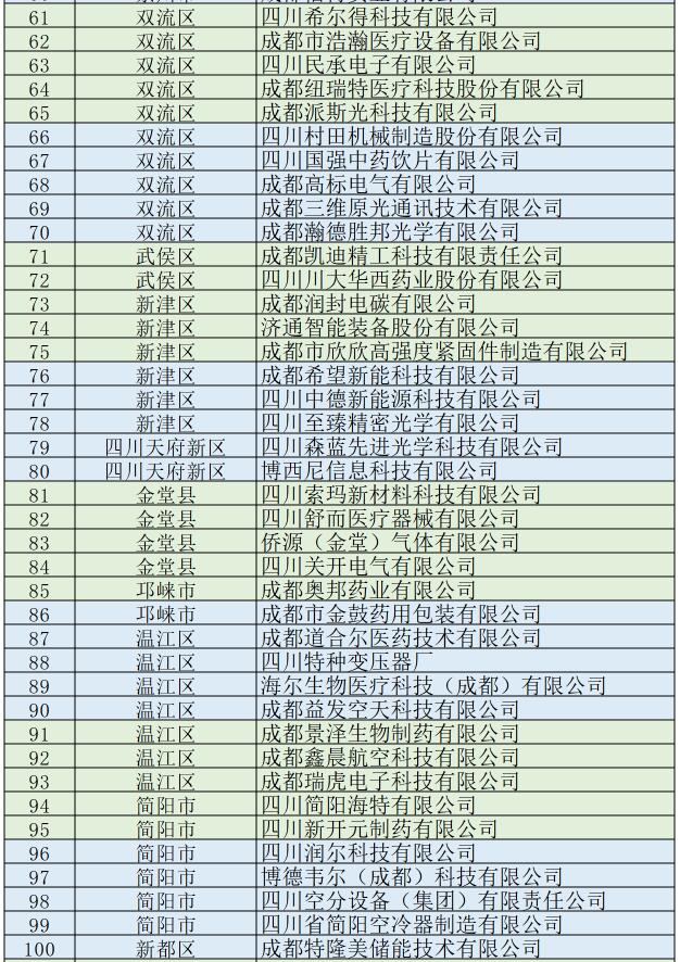 2026年成都市中小企业数字化转型城市试点企业诊断及改造投入资金补助项目拟支持企业第五批名单3