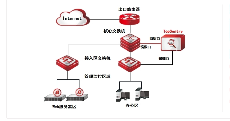 入侵检测系统TopSentry-天融信