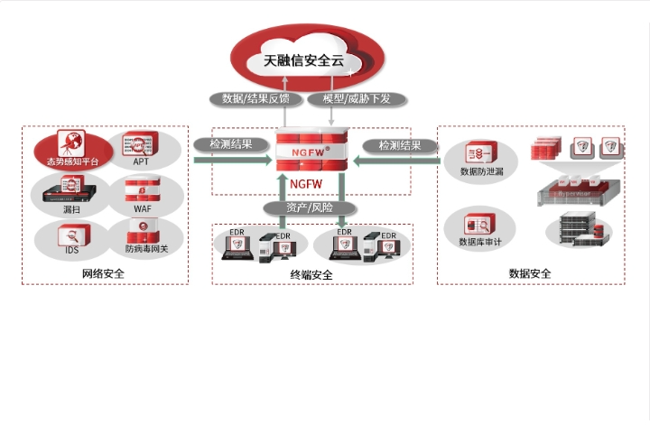 NGFW®下一代防火墙-天融信
