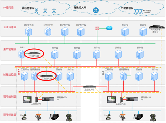 工业防火墙-六方云
