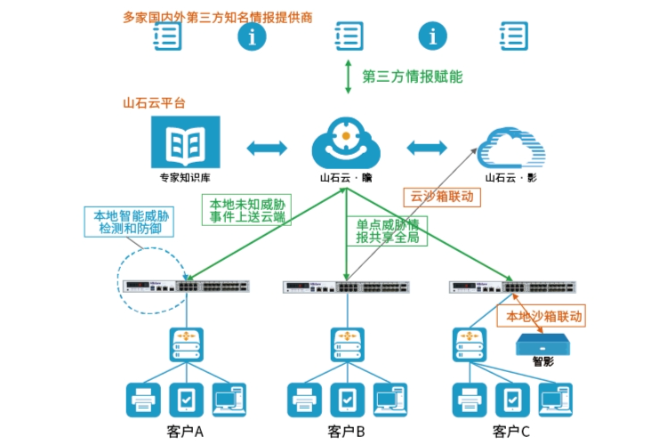 智能下一代防火墙A7600-山石网科