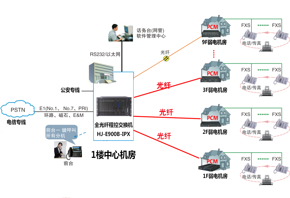 政府通信系统升级方案