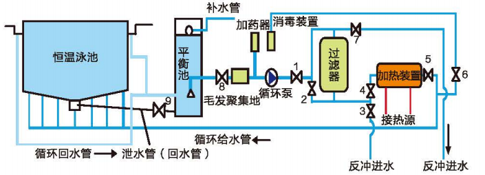 游泳池循环水净化流程图