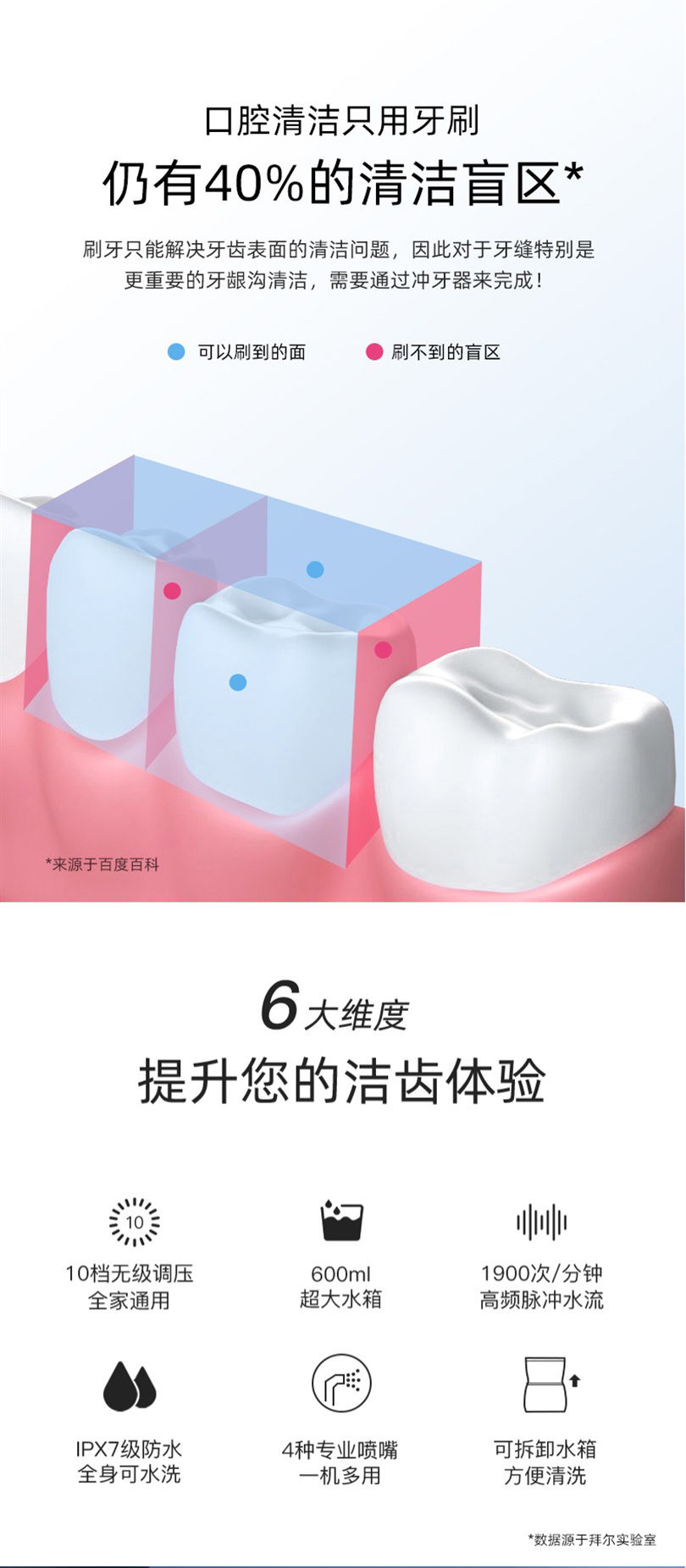 拜尔 H6 拜尔 H6 家用台式冲牙器｜600ml大水箱·10档无级调压·1900次高频脉冲·IPX7防水 产品功能与规格详情图 02