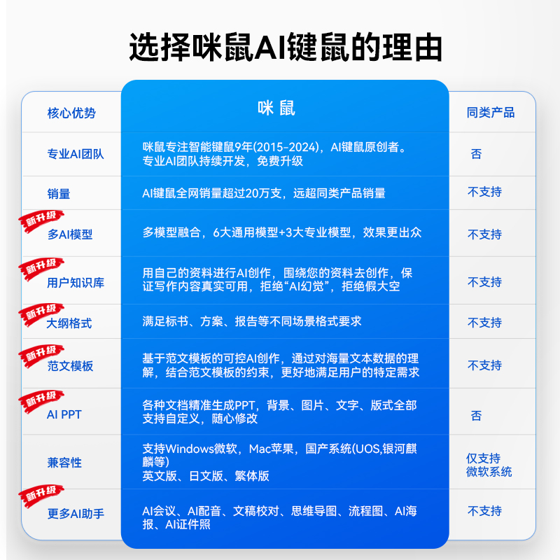 咪鼠科技(MiMouse)M5AI 智能ai鼠标 AI智能写作 生成PPT语音打字翻译无线蓝牙办公 黑色企业办公礼品定制产品图 5