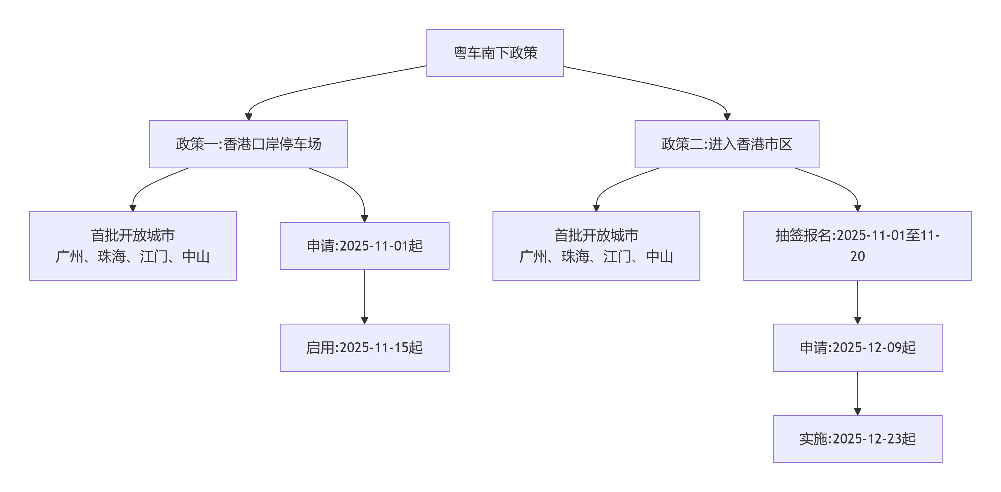粤车南下政策图