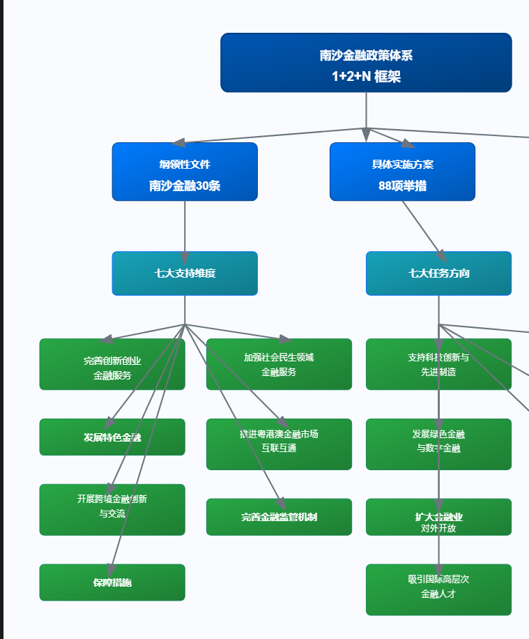 广州南沙自贸区金融政策示意图