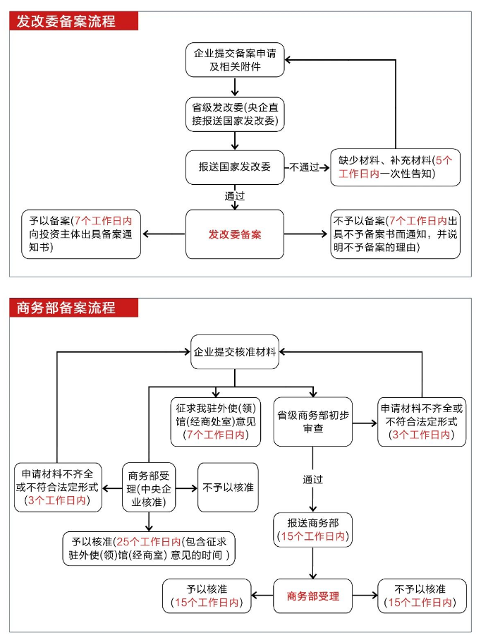 发改委及商务备案流程操作