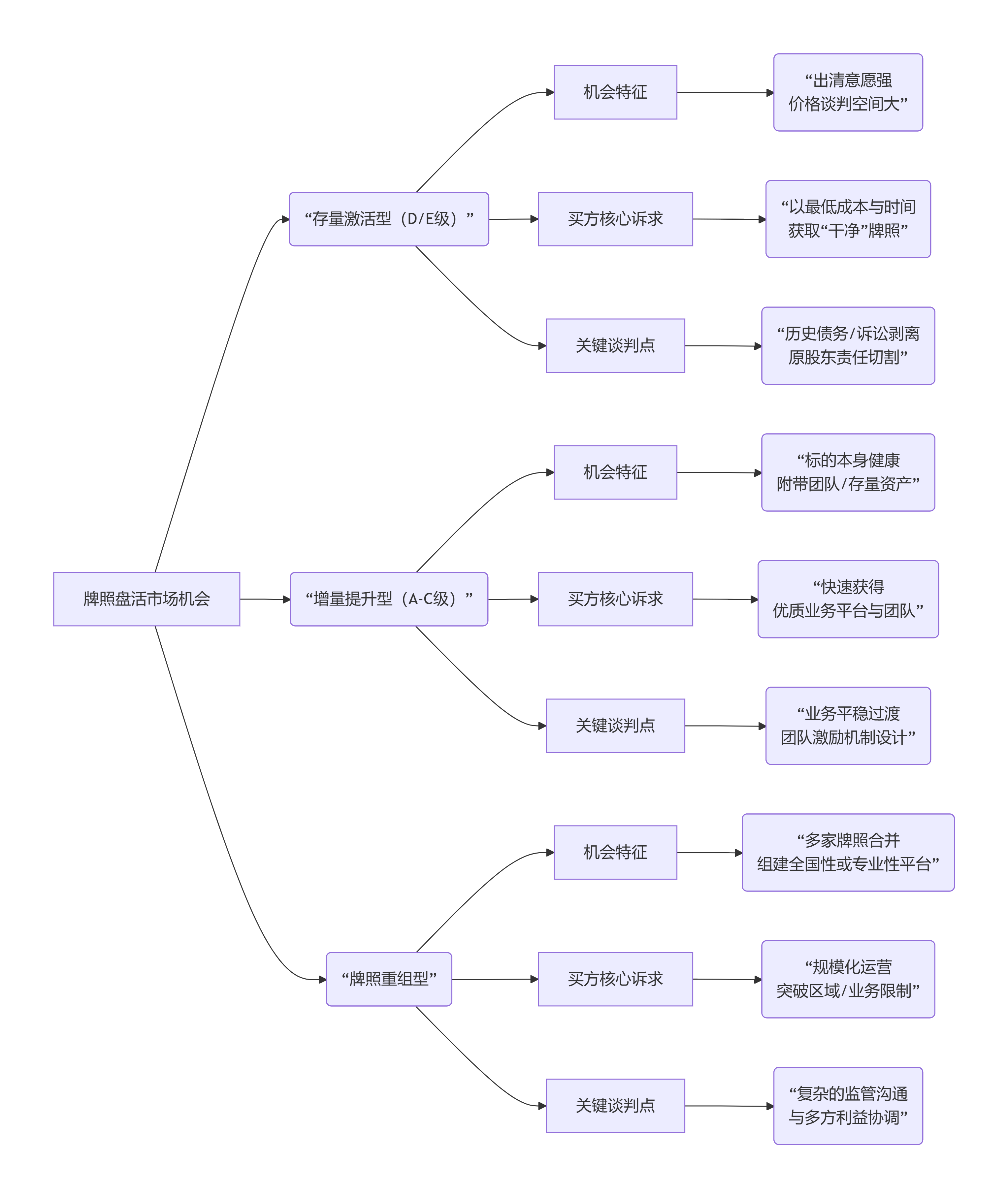 D、E级企业盘活与A-C级企业股权变更需求