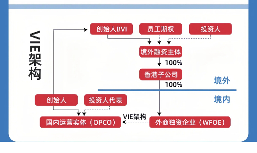 红筹架构搭建VIE模式