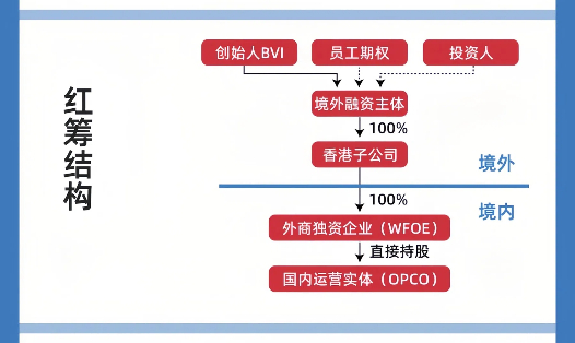 红筹架构股权控制模式