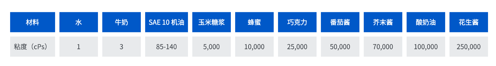 粘度