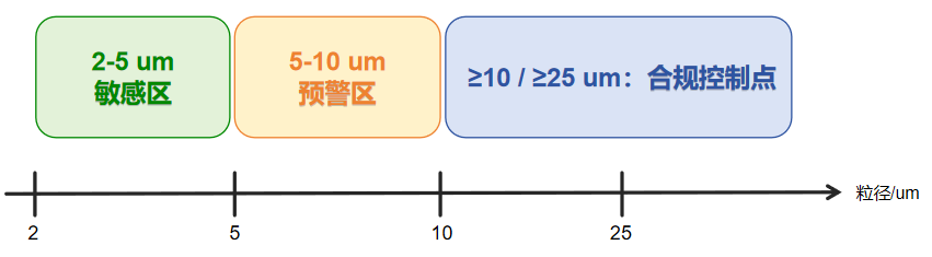 2–10 μm 已进入官方和行业视野；2–5 μm 和 5–10 μm 是更便于解释趋势的常见分段方式