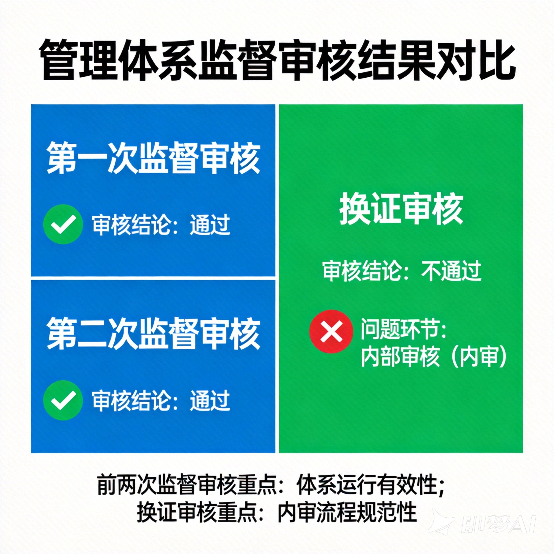 管理体系监督审