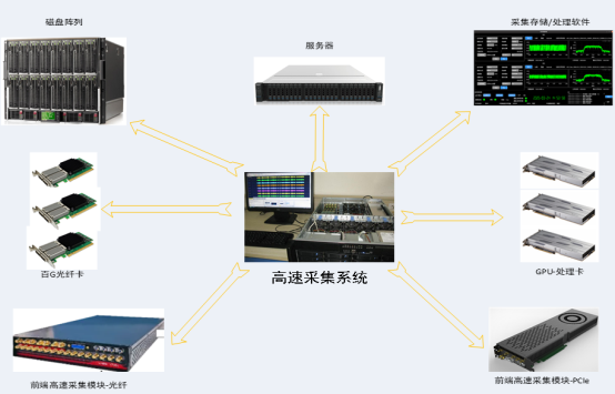 宽带采集、存储、处理服务器平台