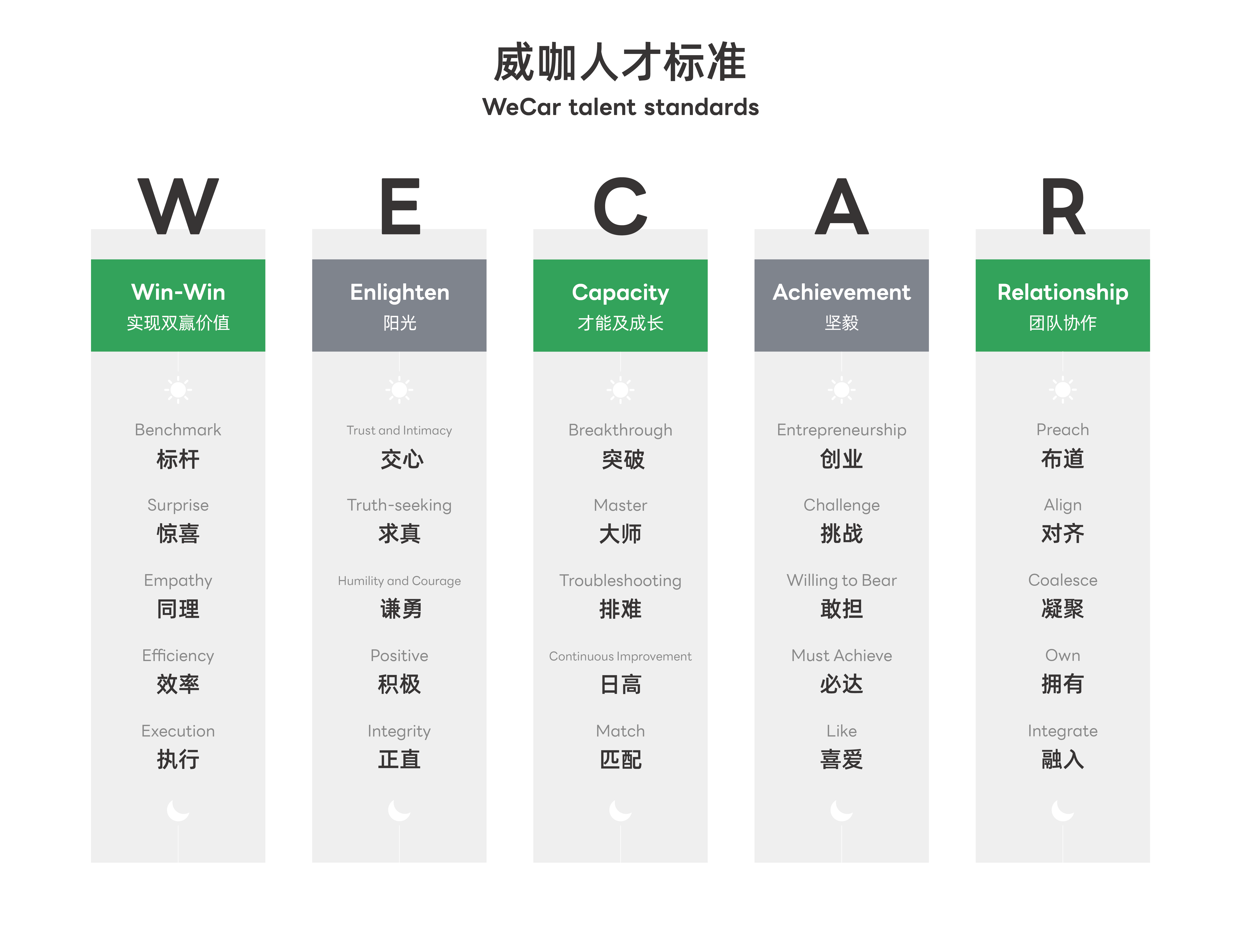 WECAR威咖人才标准