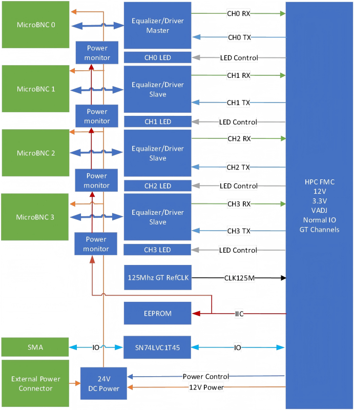 Functional Block Diagram