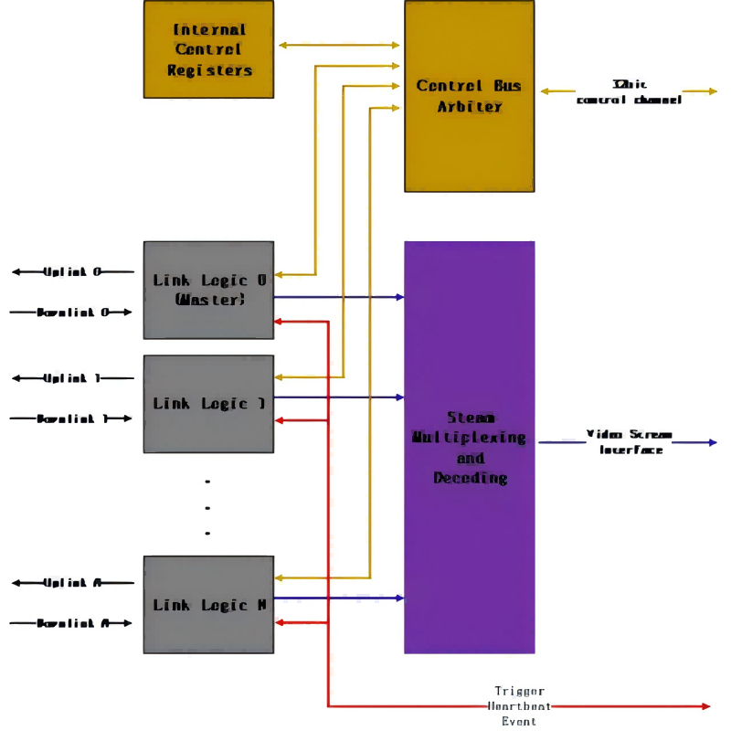 CXP2.0 HOST FPGA IP Data Flow Diagram