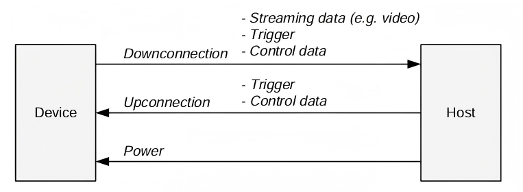 Figure 1-2 DownConnection and Upconnection