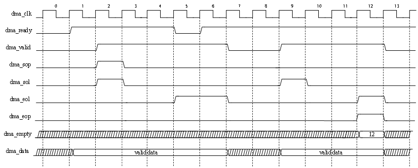 Figure 4-3 Video DMA Timing