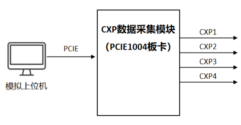 Camera CoaXPress Data Simulation Source Composition Diagram
