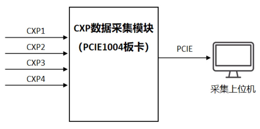 Camera CoaXPress Data Simulation Source Composition Diagram