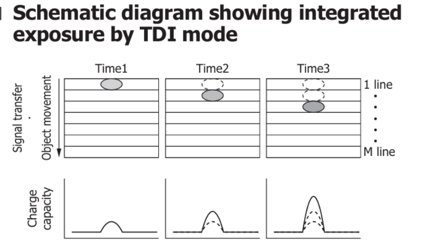 TDI Mode Integrated Exposure Schematic
