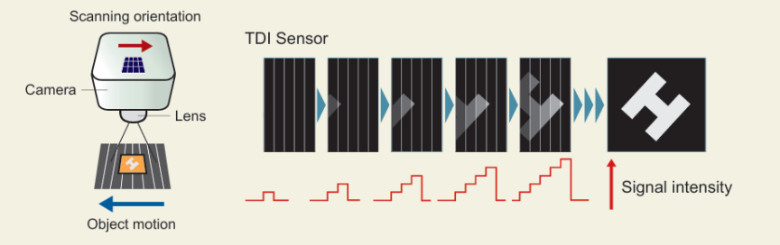 TDI Object Scanning Diagram