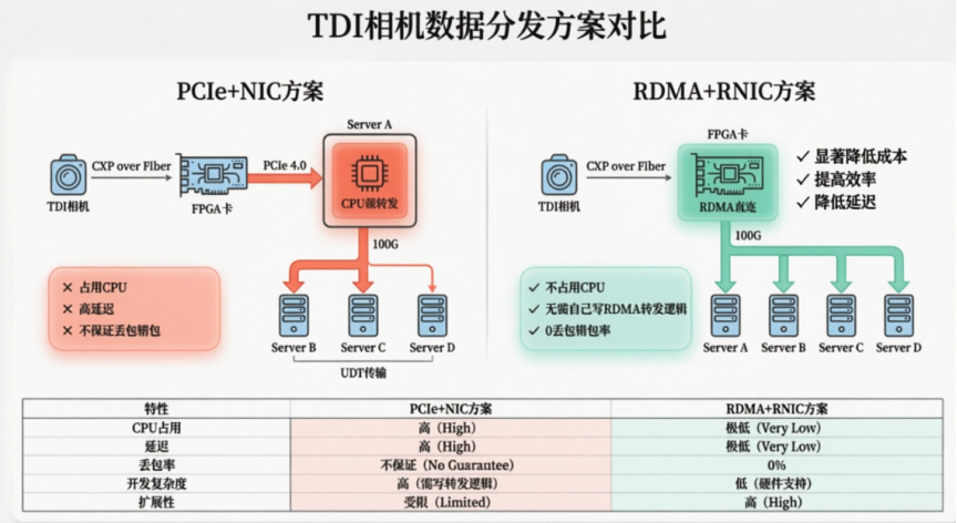 TDI Camera Data Distribution Solution Comparison Chart